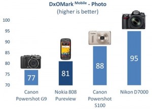 Kur telefono kamera pagal nuotraukų kokybę yra šalia kitų fotoaparatų dxomarkk_score3