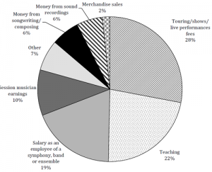 JAV muzikantai iš muzikos pardavimų gauna tik 6% pajamų image