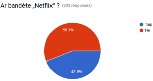 Apklausos apie „Netflix“ rezultatai 2016-02-05 19_54_33-Apie „Netflix“ - Google Forms